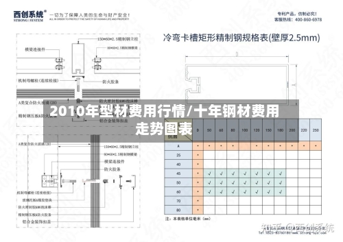 2010年型材费用行情/十年钢材费用走势图表-第2张图片