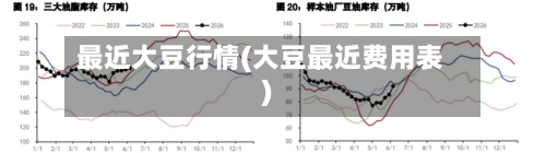 最近大豆行情(大豆最近费用表)