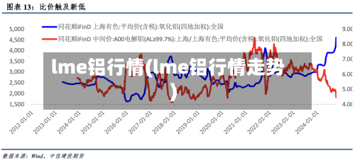 lme铝行情(lme铝行情走势)