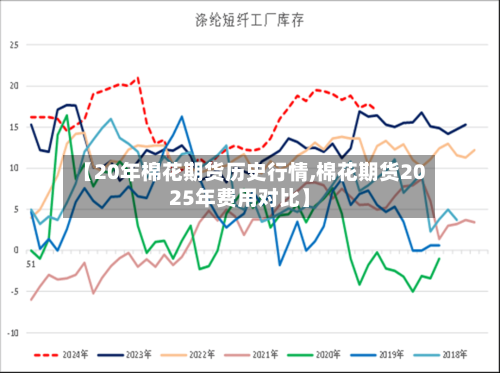 【20年棉花期货历史行情,棉花期货2025年费用对比】