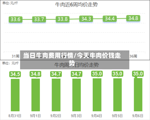 当日牛肉费用行情/今天牛肉价钱走势