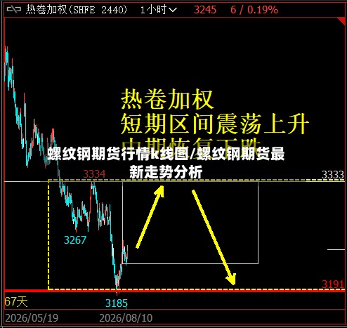 螺纹钢期货行情k线图/螺纹钢期货最新走势分析