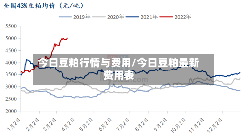 今日豆粕行情与费用/今日豆粕最新费用表-第2张图片