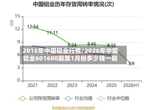 2016年中国铝业行情/2026年中国铝业601600股票1月份多少钱一股