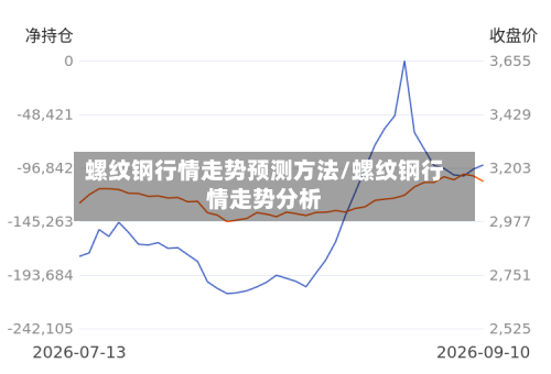 螺纹钢行情走势预测方法/螺纹钢行情走势分析