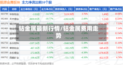 钴金属最新行情/钴金属费用走势