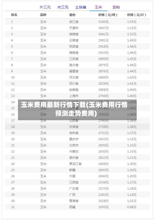 玉米费用最新行情下载(玉米费用行情预测走势费用)-第2张图片