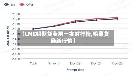 【LME铅期货费用一实时行情,铅期货最新行情】