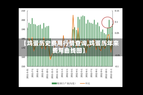 【鸡蛋历史费用行情查询,鸡蛋历年来费用曲线图】