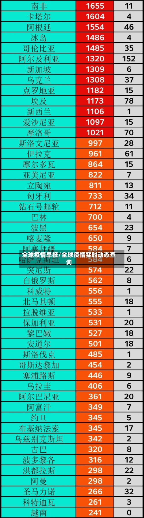 全球疫情早报/全球疫情实时动态查询-第2张图片