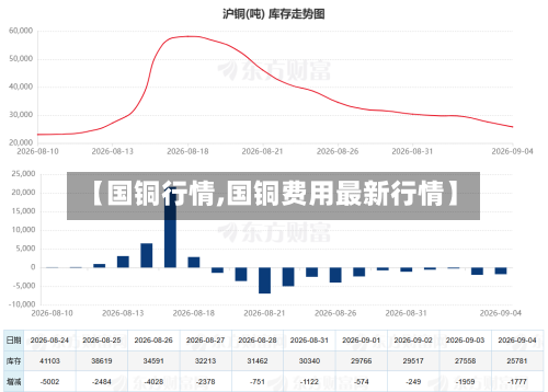 【国铜行情,国铜费用最新行情】