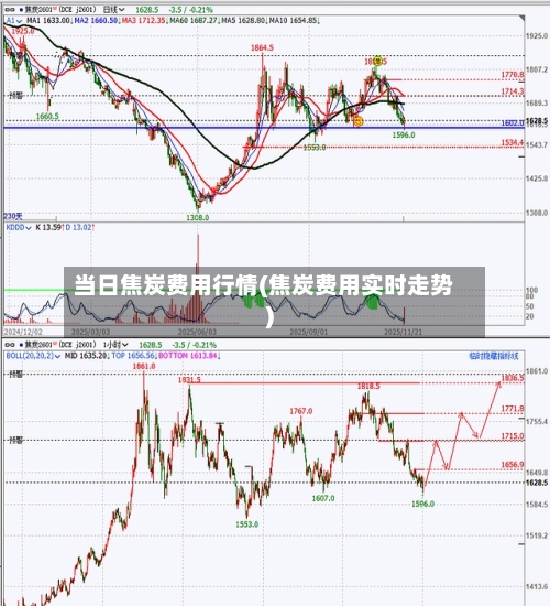 当日焦炭费用行情(焦炭费用实时走势)-第3张图片