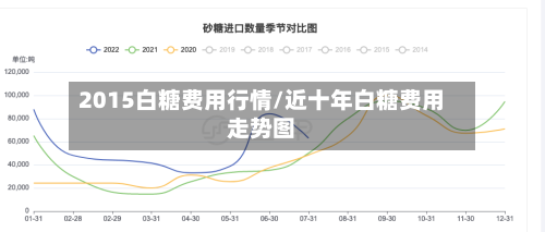 2015白糖费用行情/近十年白糖费用走势图-第3张图片