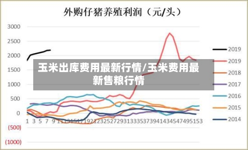 玉米出库费用最新行情/玉米费用最新售粮行情-第3张图片