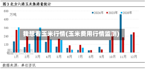 我想看玉米行情(玉米费用行情监测)-第2张图片