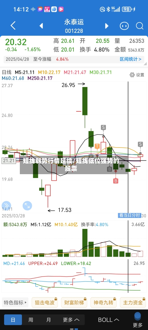 短线弱势行情延续/短线低位强势的股票