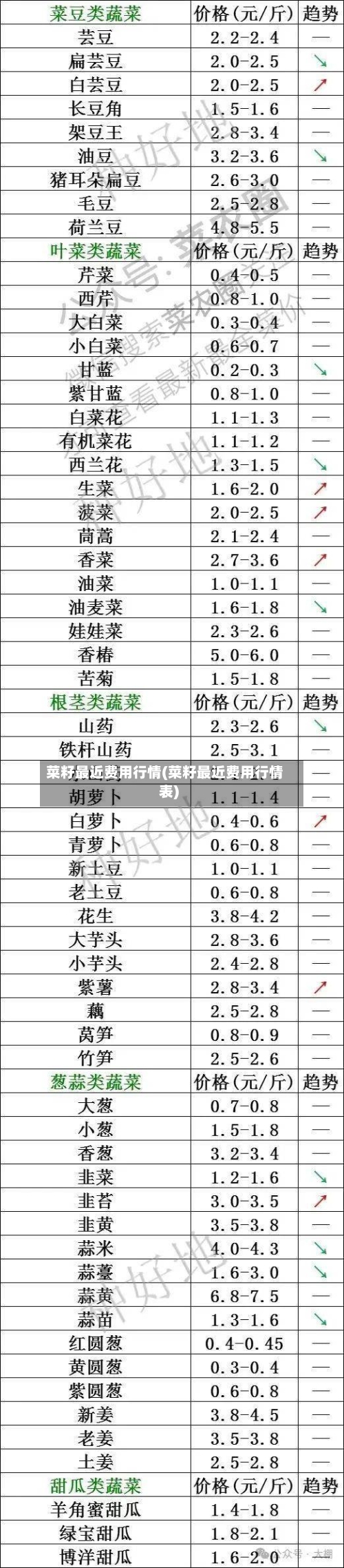 菜籽最近费用行情(菜籽最近费用行情表)-第2张图片