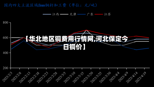 【华北地区铜费用行情网,河北保定今日铜价】