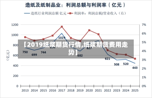 【2019纸浆期货行情,纸浆期货费用走势】-第3张图片