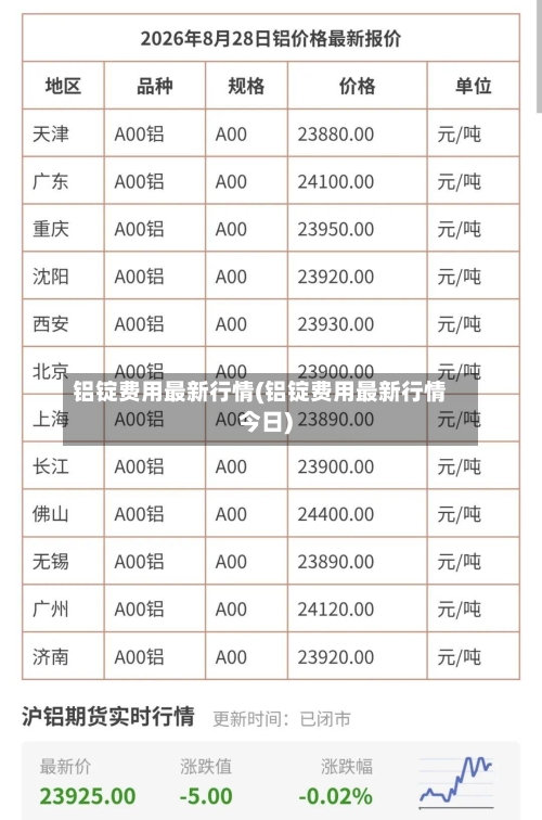 铝锭费用最新行情(铝锭费用最新行情今日)