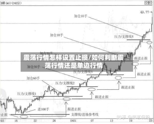 震荡行情怎样设置止损/如何判断震荡行情还是单边行情-第3张图片