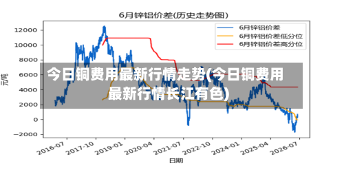 今日铜费用最新行情走势(今日铜费用最新行情长江有色)