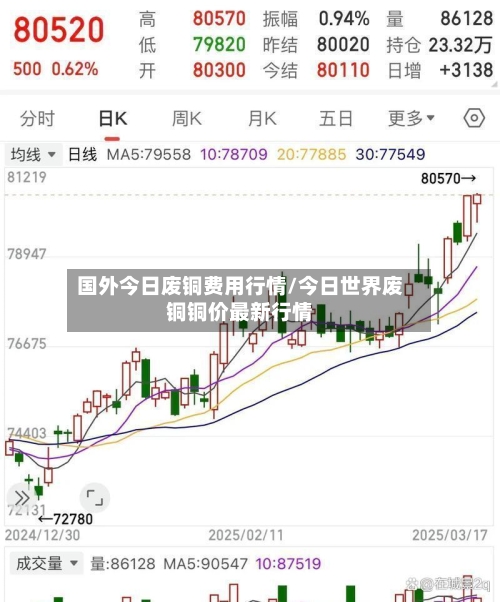 国外今日废铜费用行情/今日世界废铜铜价最新行情-第2张图片