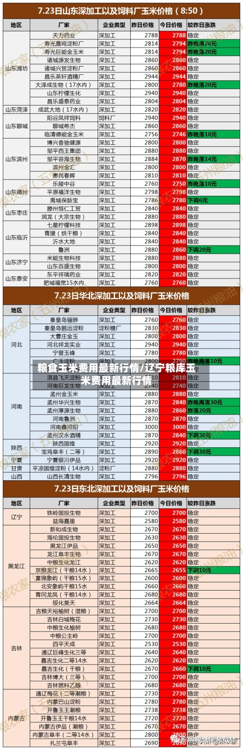 粮食玉米费用最新行情/辽宁粮库玉米费用最新行情