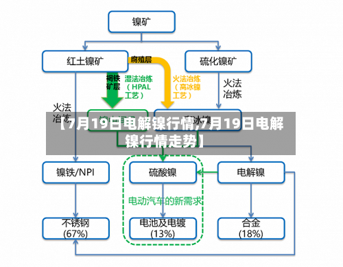 【7月19日电解镍行情,7月19日电解镍行情走势】-第2张图片