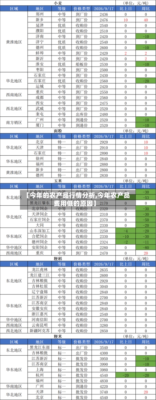 【今年的农产品行情分析,今年农产品费用低的原因】-第2张图片