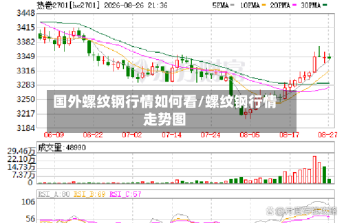国外螺纹钢行情如何看/螺纹钢行情走势图