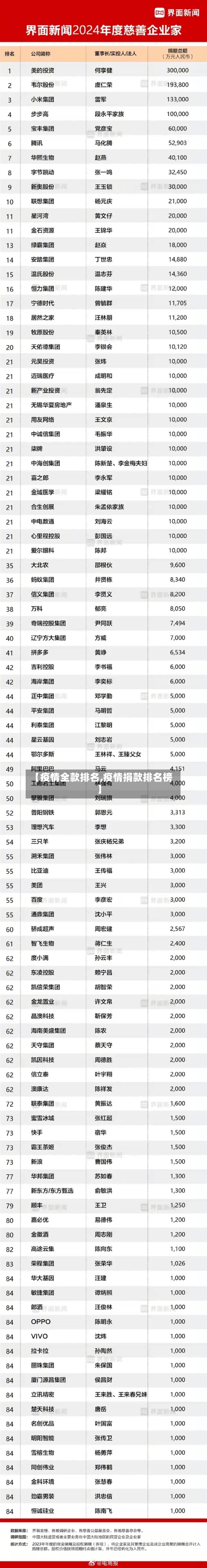 【疫情全款排名,疫情捐款排名榜】