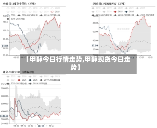 【甲醇今日行情走势,甲醇现货今日走势】