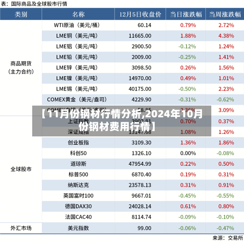 【11月份钢材行情分析,2024年10月份钢材费用行情】-第3张图片