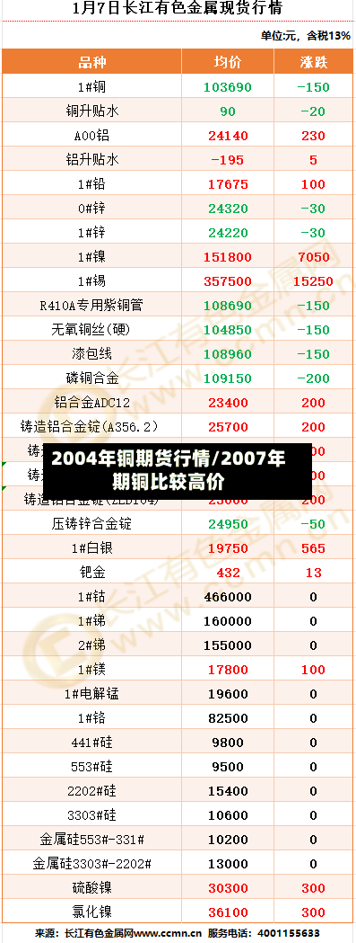 2004年铜期货行情/2007年期铜比较高价-第2张图片