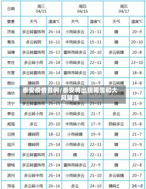 泰安疫情首例/泰安将出现雨雪和大风降温