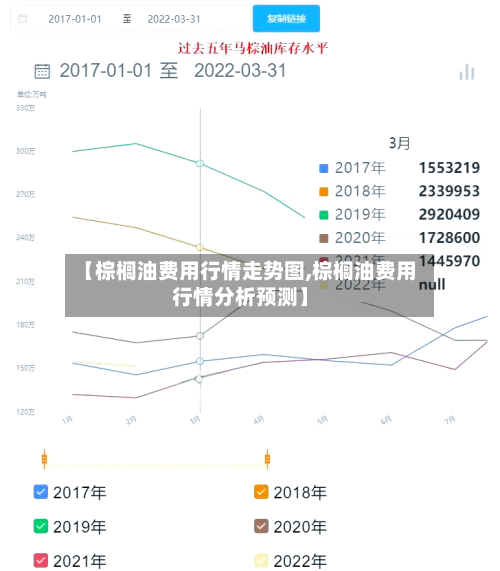 【棕榈油费用行情走势图,棕榈油费用行情分析预测】
