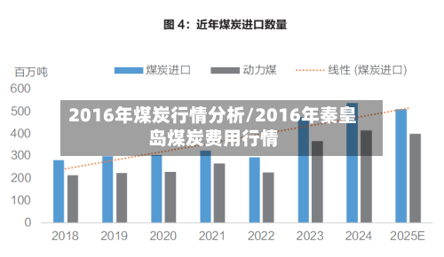 2016年煤炭行情分析/2016年秦皇岛煤炭费用行情
