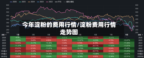 今年淀粉的费用行情/淀粉费用行情走势图-第3张图片