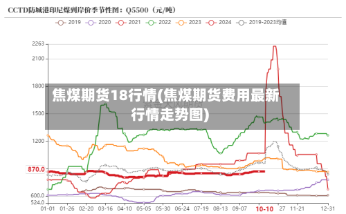 焦煤期货18行情(焦煤期货费用最新行情走势图)