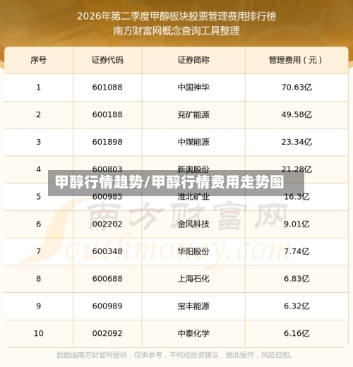 甲醇行情趋势/甲醇行情费用走势图-第3张图片