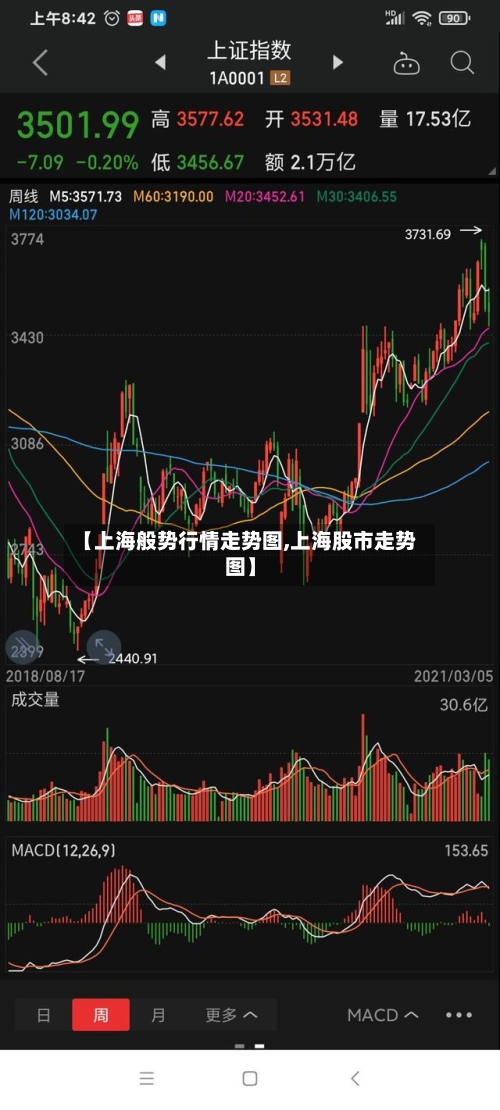 【上海般势行情走势图,上海股市走势图】
