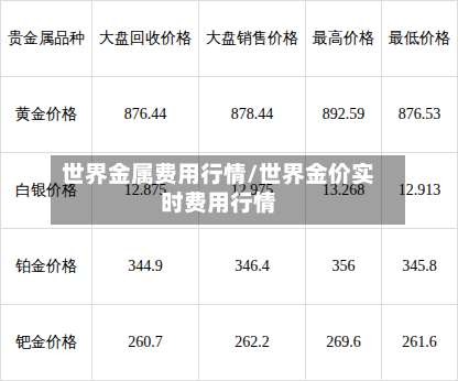 世界金属费用行情/世界金价实时费用行情-第2张图片