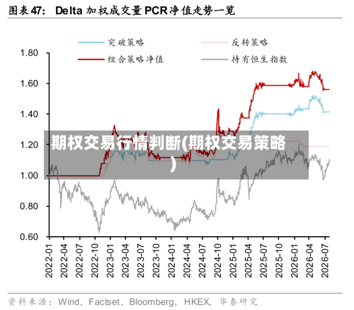期权交易行情判断(期权交易策略)