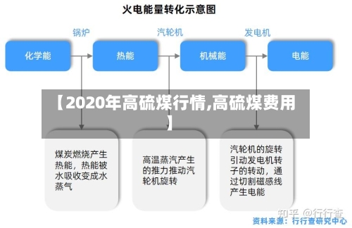 【2020年高硫煤行情,高硫煤费用】-第3张图片