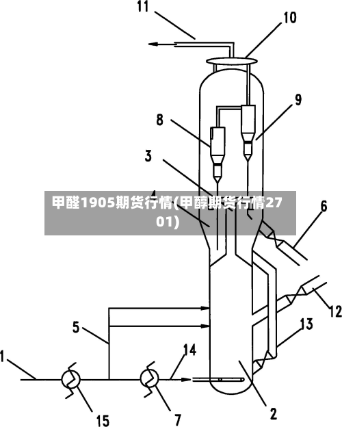 甲醛1905期货行情(甲醇期货行情2701)