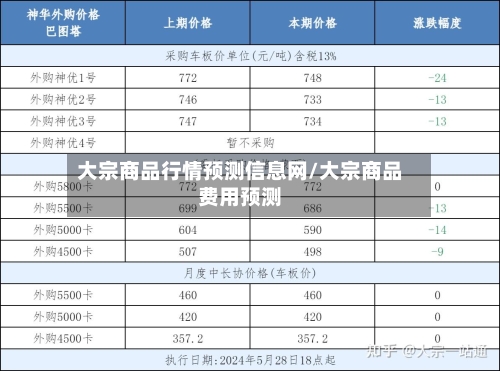大宗商品行情预测信息网/大宗商品费用预测