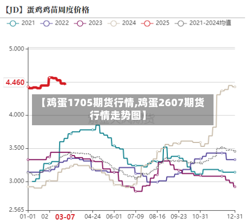 【鸡蛋1705期货行情,鸡蛋2607期货行情走势图】-第3张图片