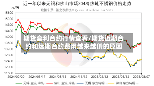 期货套利合约行情查看/期货近期合约和远期合约费用越来越低的原因-第3张图片