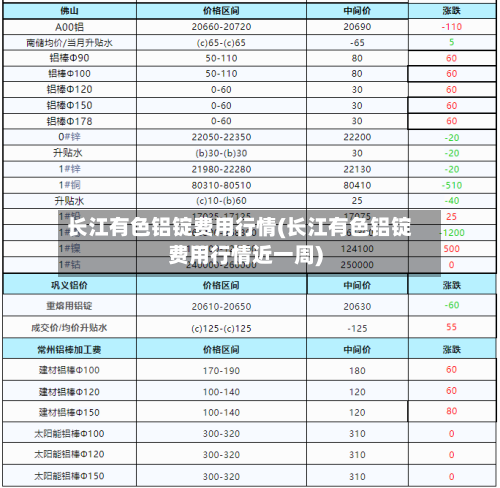 长江有色铝锭费用行情(长江有色铝锭费用行情近一周)